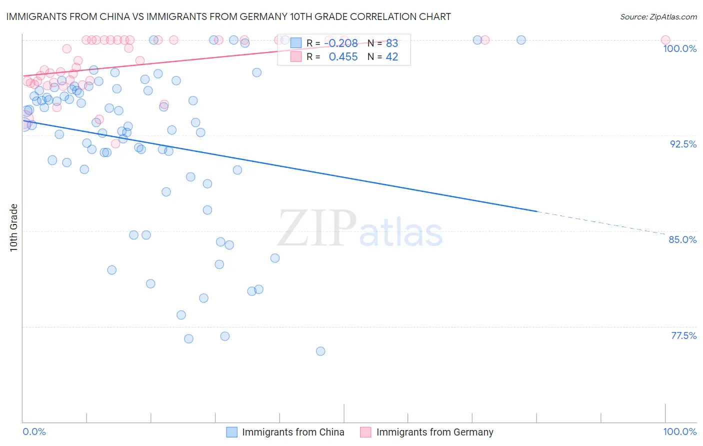 Immigrants from China vs Immigrants from Germany 10th Grade