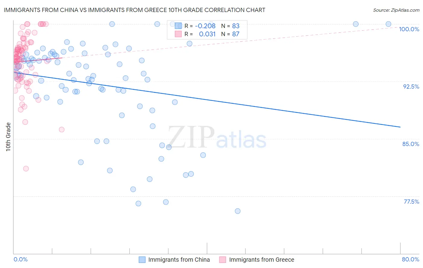 Immigrants from China vs Immigrants from Greece 10th Grade