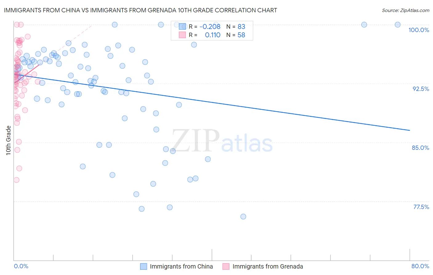 Immigrants from China vs Immigrants from Grenada 10th Grade