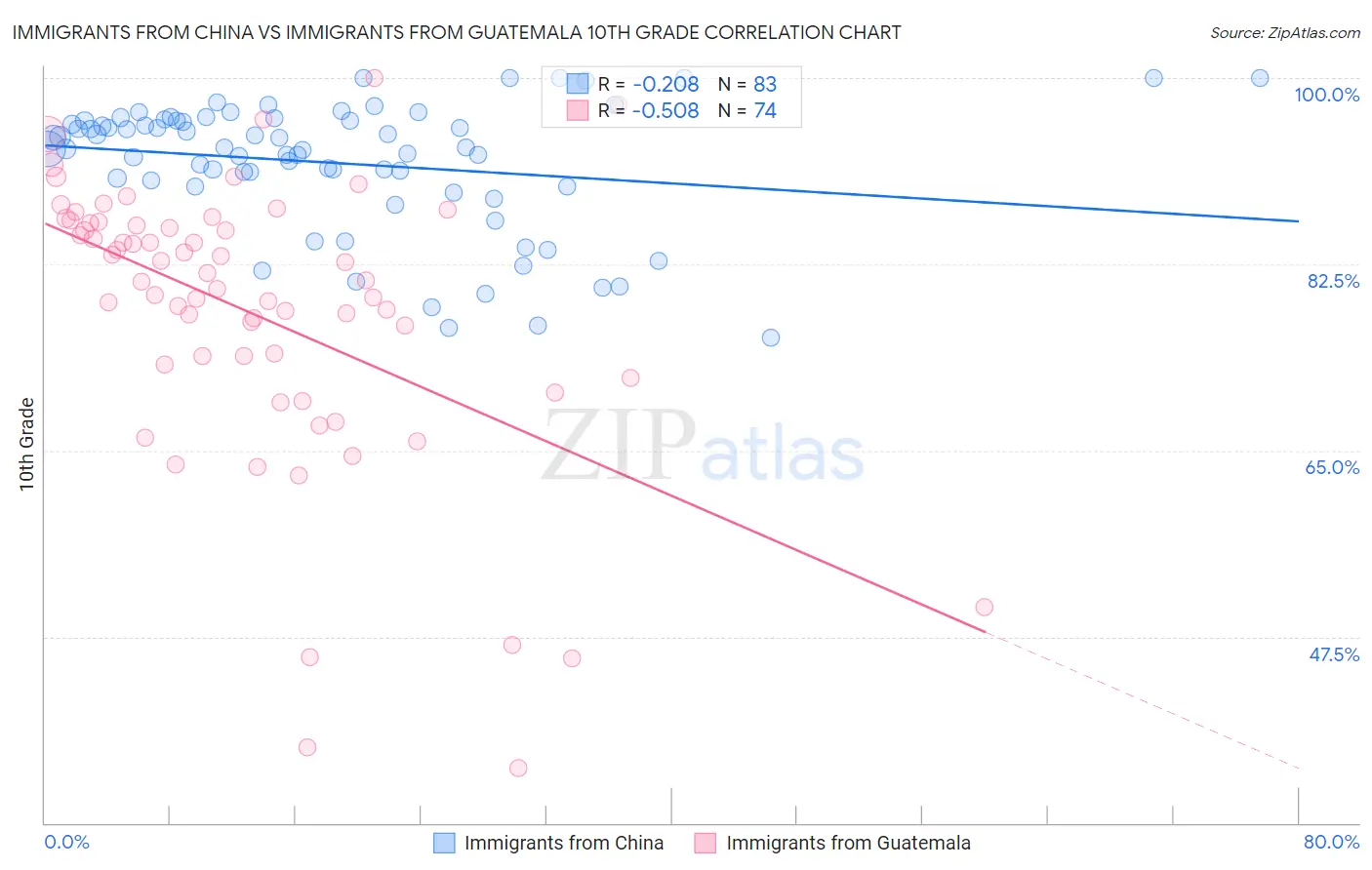 Immigrants from China vs Immigrants from Guatemala 10th Grade