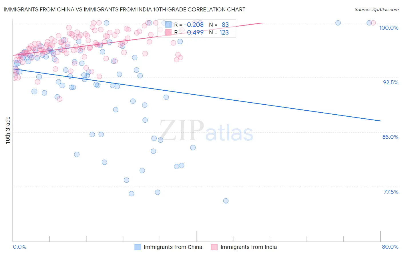 Immigrants from China vs Immigrants from India 10th Grade