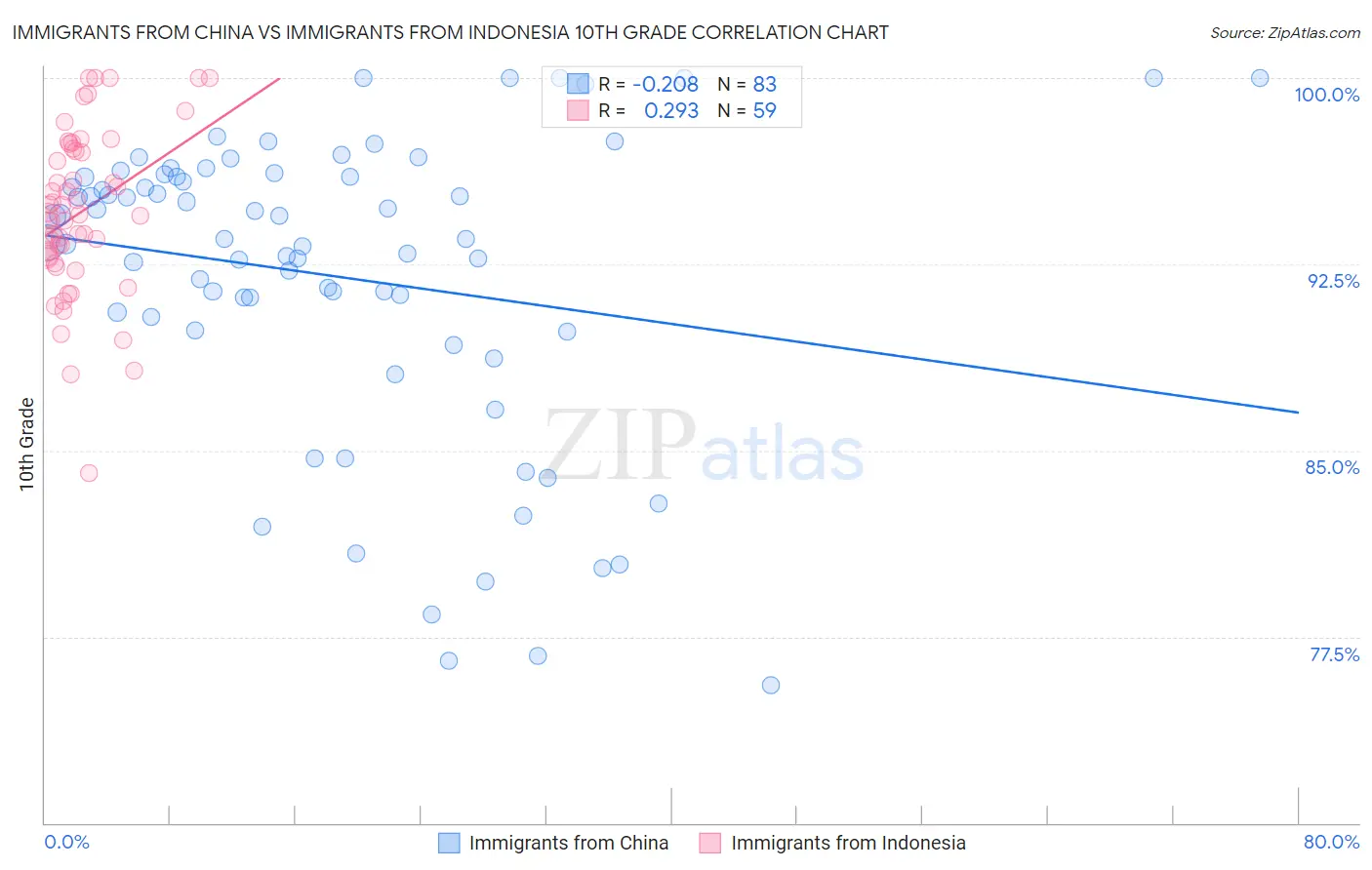 Immigrants from China vs Immigrants from Indonesia 10th Grade