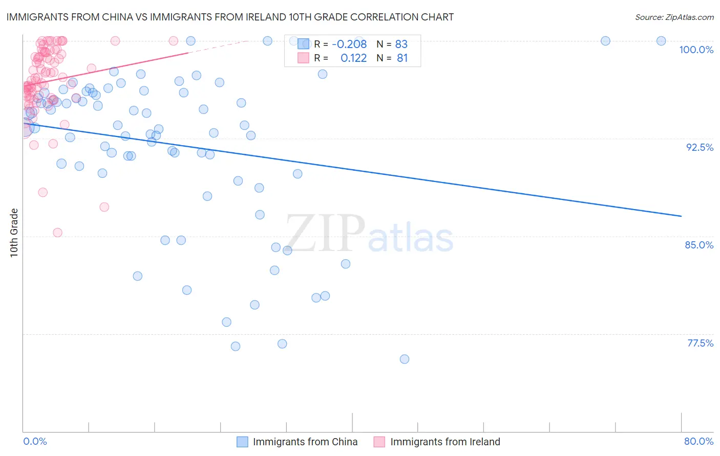 Immigrants from China vs Immigrants from Ireland 10th Grade