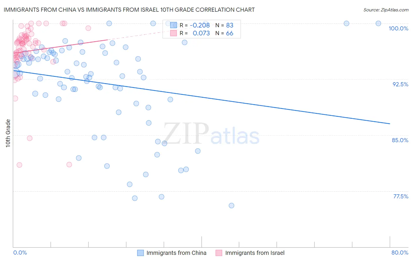 Immigrants from China vs Immigrants from Israel 10th Grade