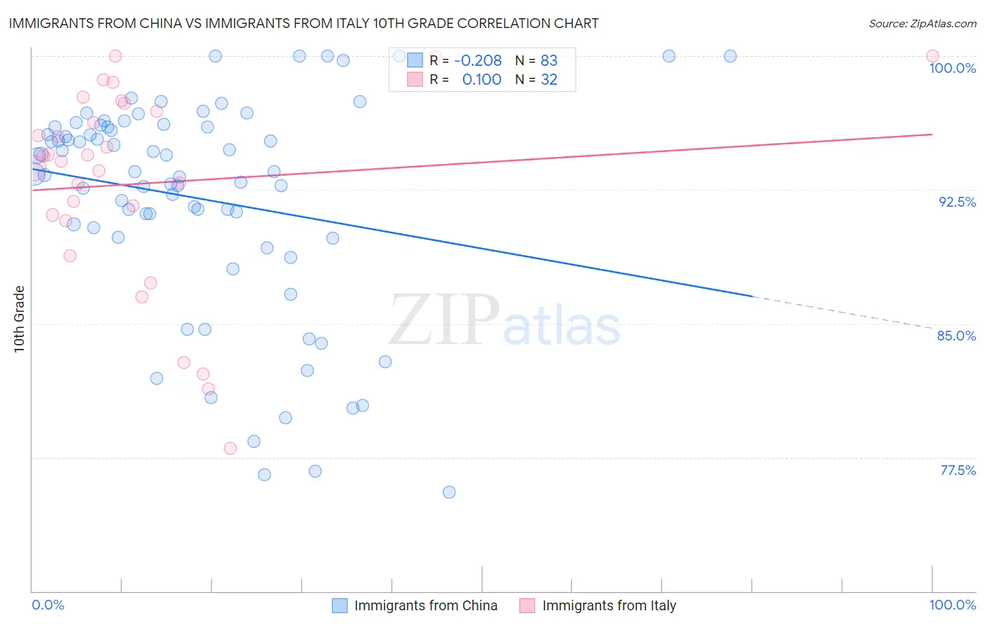 Immigrants from China vs Immigrants from Italy 10th Grade