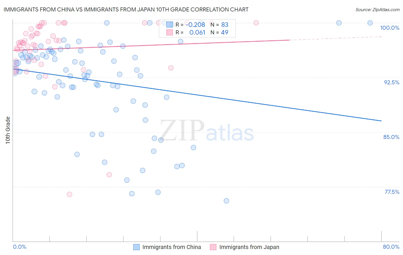 Immigrants from China vs Immigrants from Japan 10th Grade