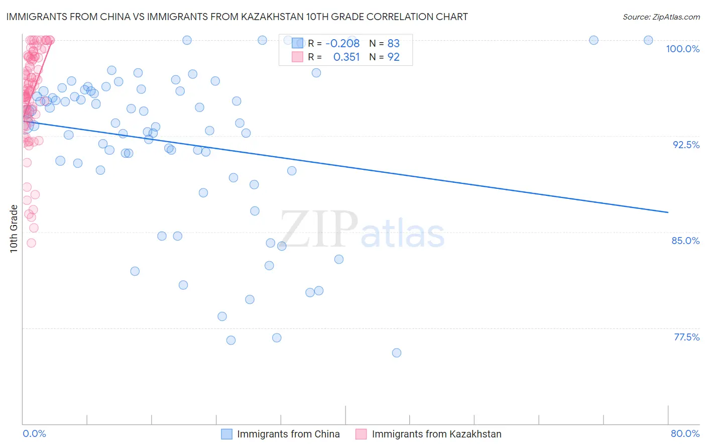 Immigrants from China vs Immigrants from Kazakhstan 10th Grade
