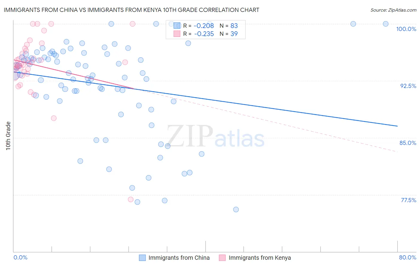 Immigrants from China vs Immigrants from Kenya 10th Grade