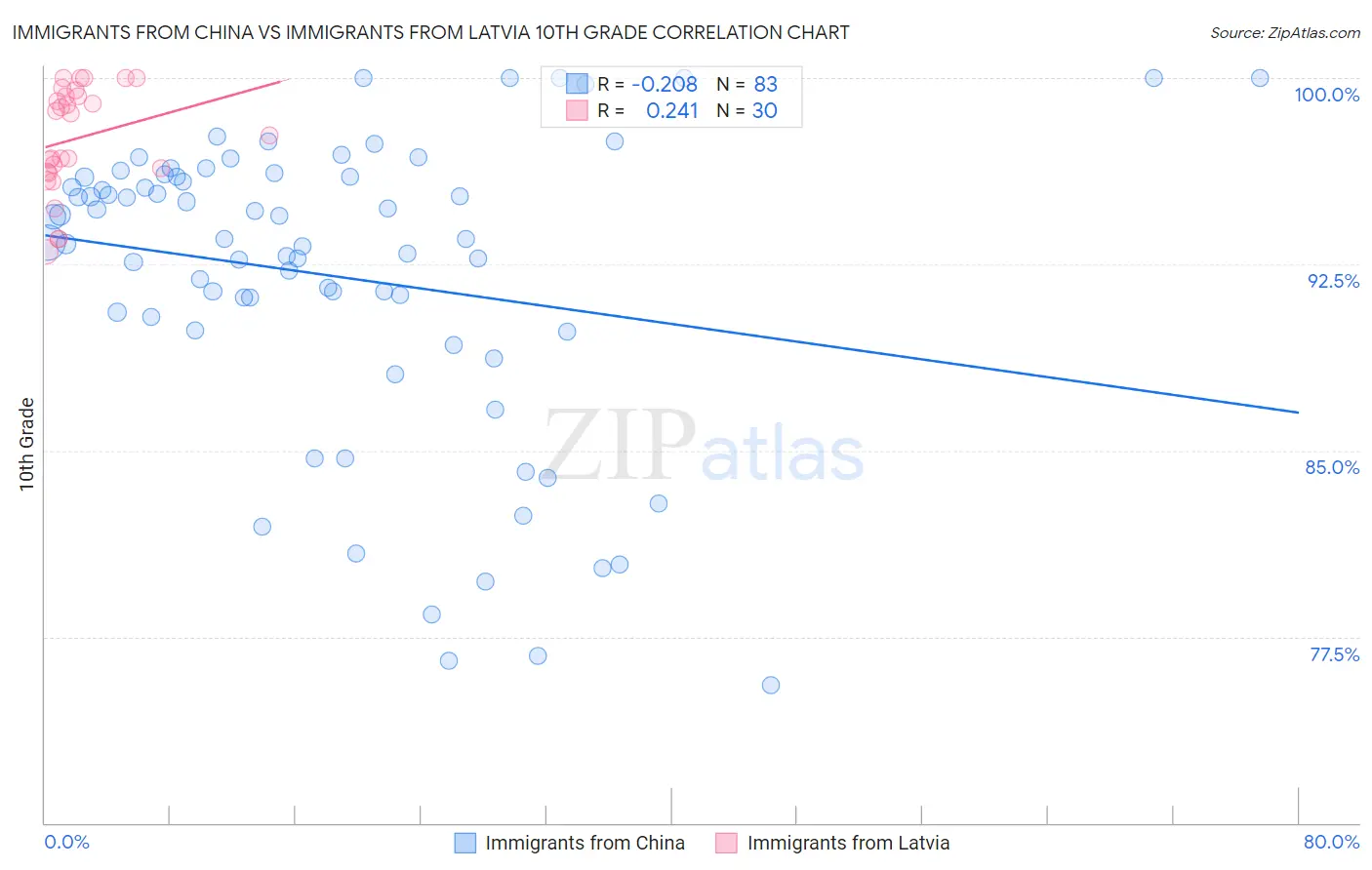 Immigrants from China vs Immigrants from Latvia 10th Grade