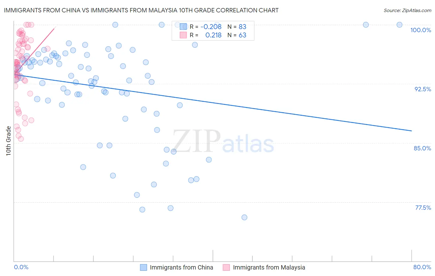 Immigrants from China vs Immigrants from Malaysia 10th Grade