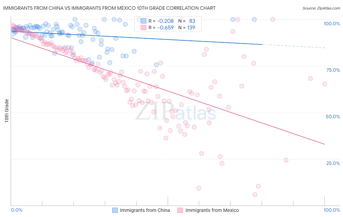 Immigrants from China vs Immigrants from Mexico 10th Grade