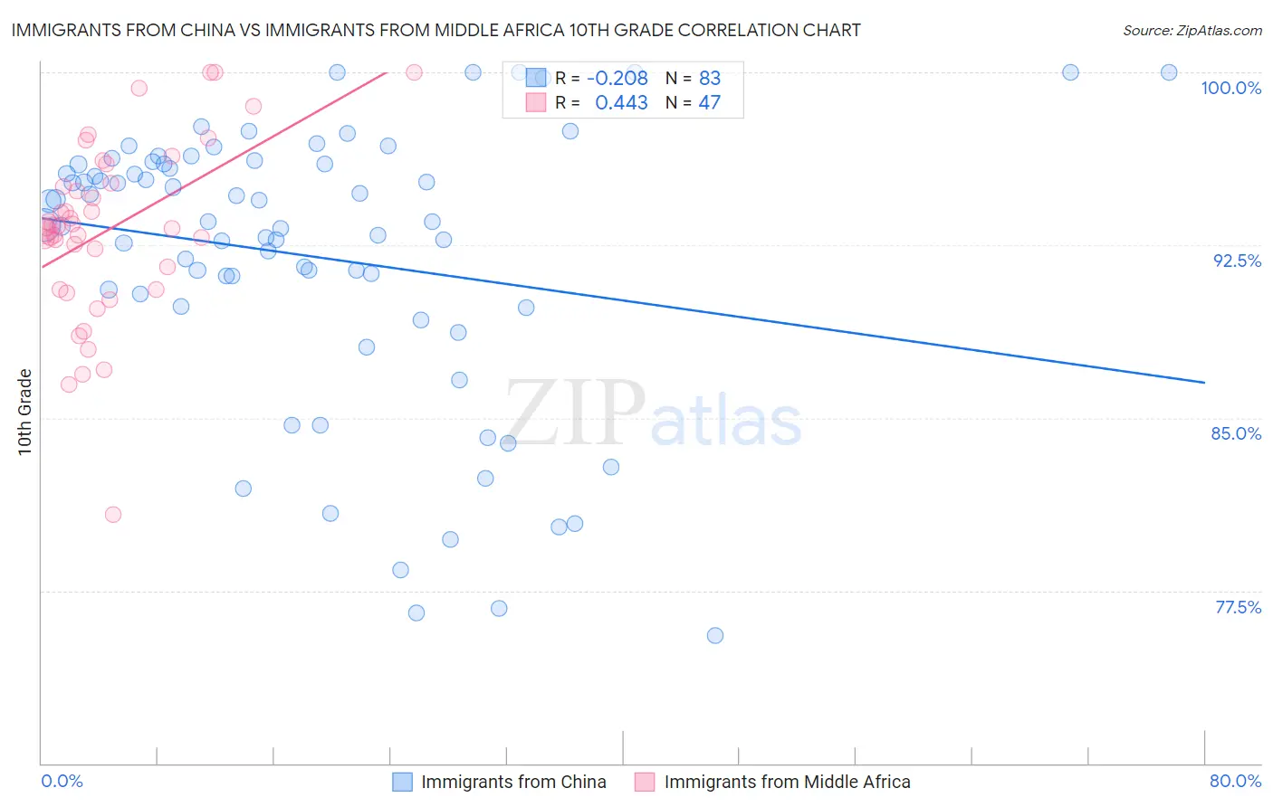 Immigrants from China vs Immigrants from Middle Africa 10th Grade