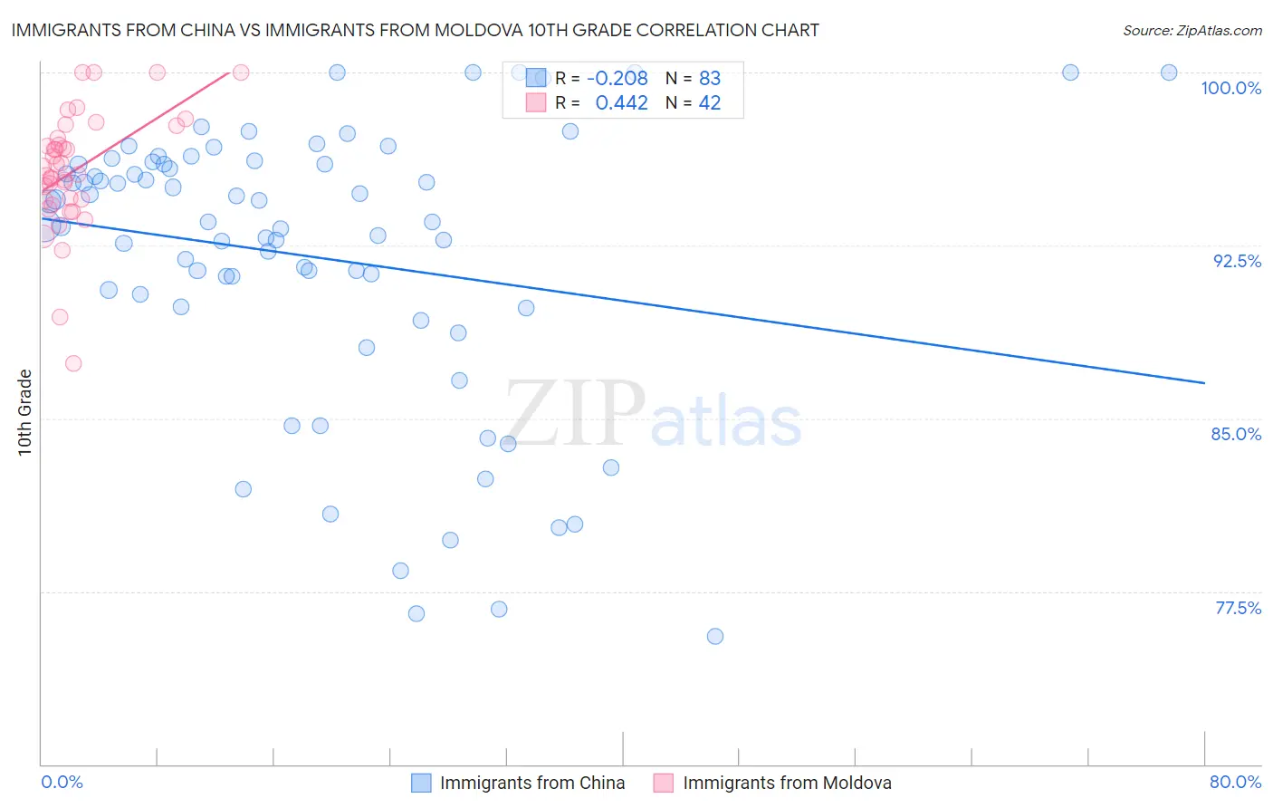 Immigrants from China vs Immigrants from Moldova 10th Grade