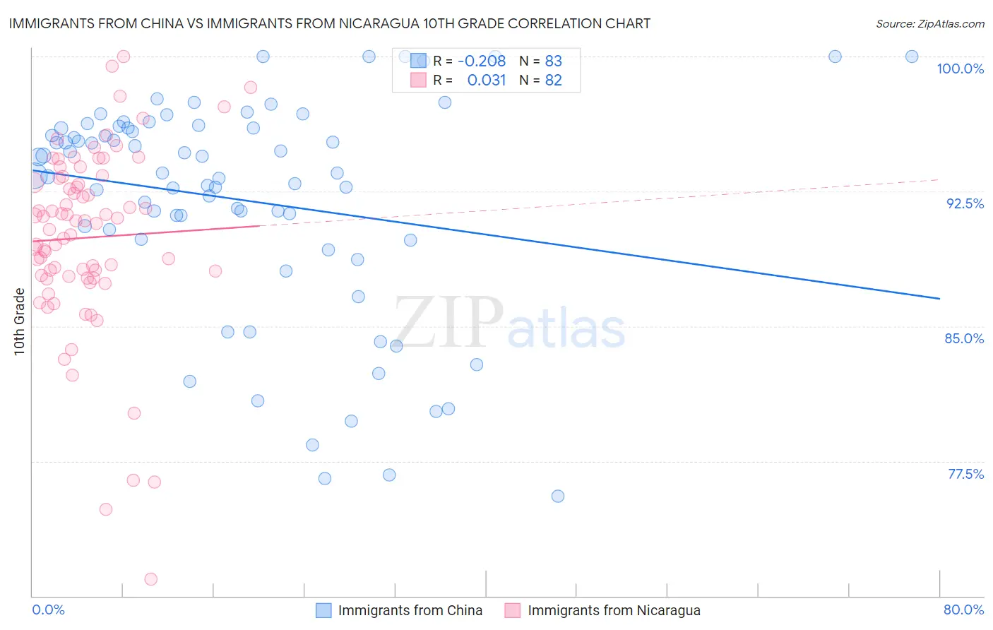 Immigrants from China vs Immigrants from Nicaragua 10th Grade