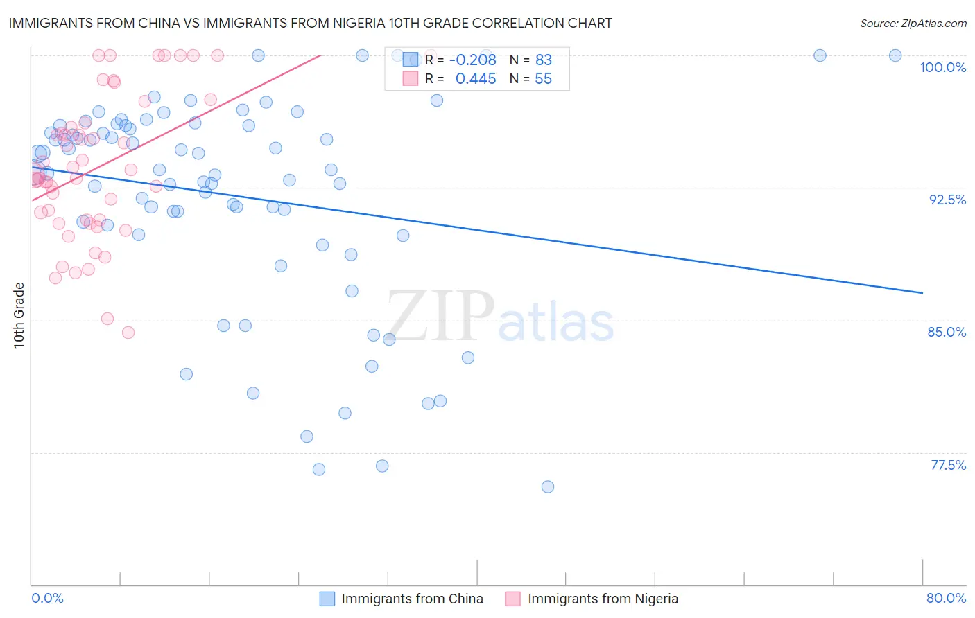 Immigrants from China vs Immigrants from Nigeria 10th Grade