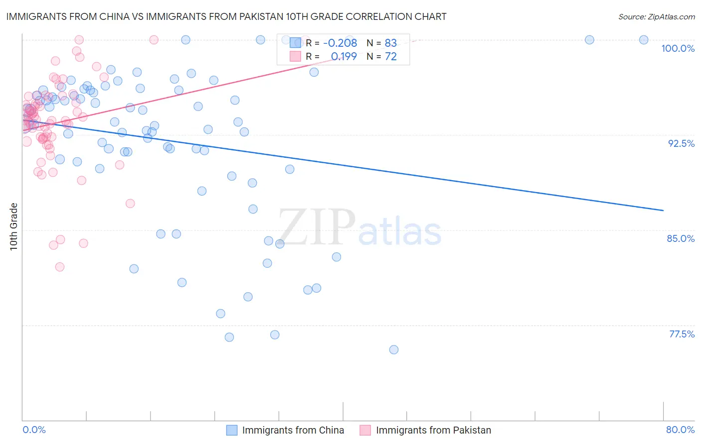 Immigrants from China vs Immigrants from Pakistan 10th Grade