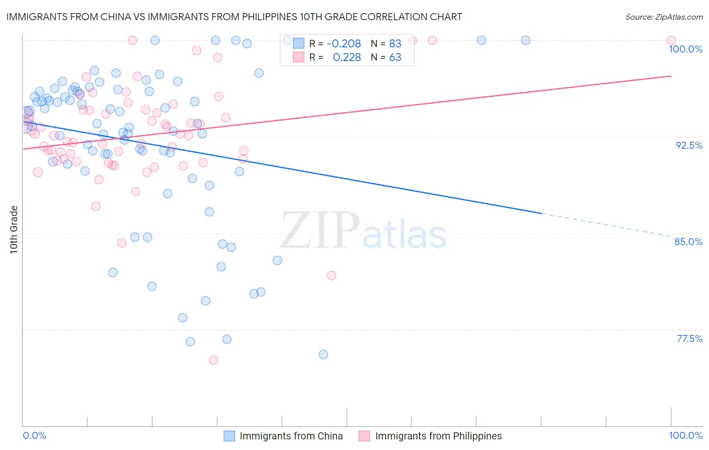 Immigrants from China vs Immigrants from Philippines 10th Grade