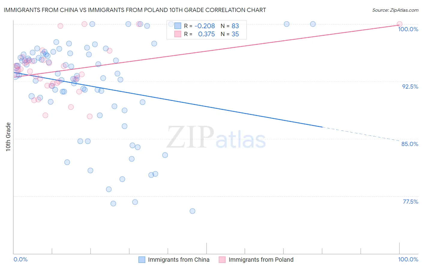 Immigrants from China vs Immigrants from Poland 10th Grade