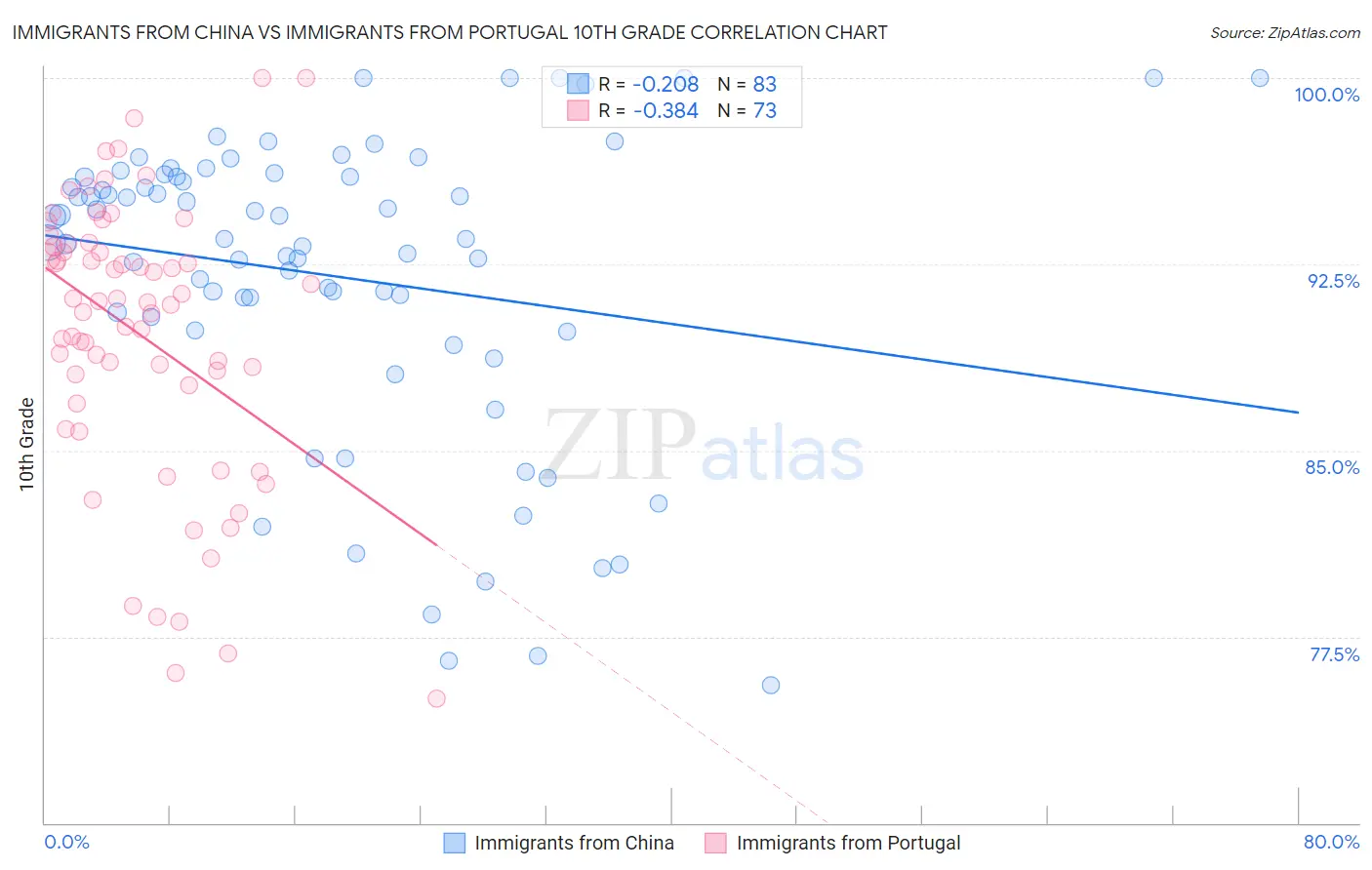 Immigrants from China vs Immigrants from Portugal 10th Grade