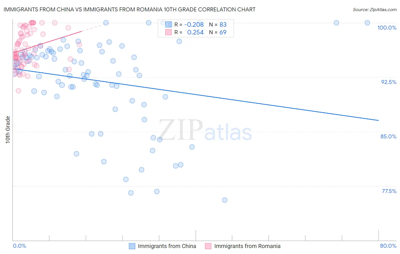 Immigrants from China vs Immigrants from Romania 10th Grade