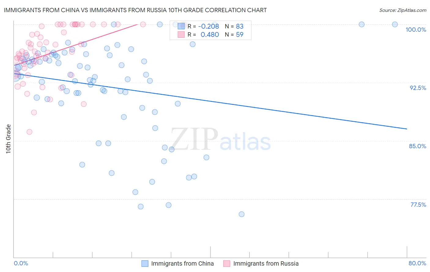 Immigrants from China vs Immigrants from Russia 10th Grade