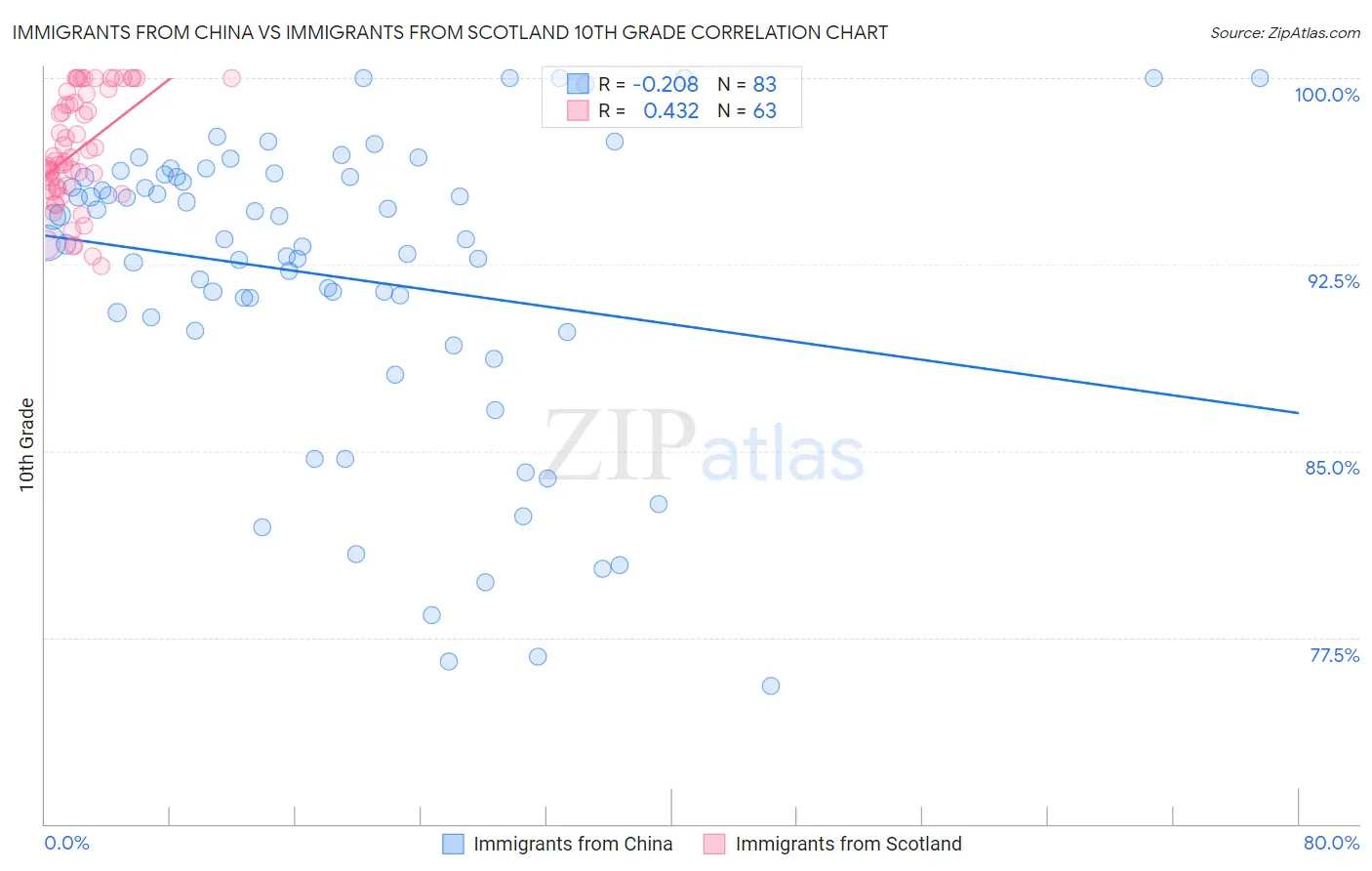 Immigrants from China vs Immigrants from Scotland 10th Grade
