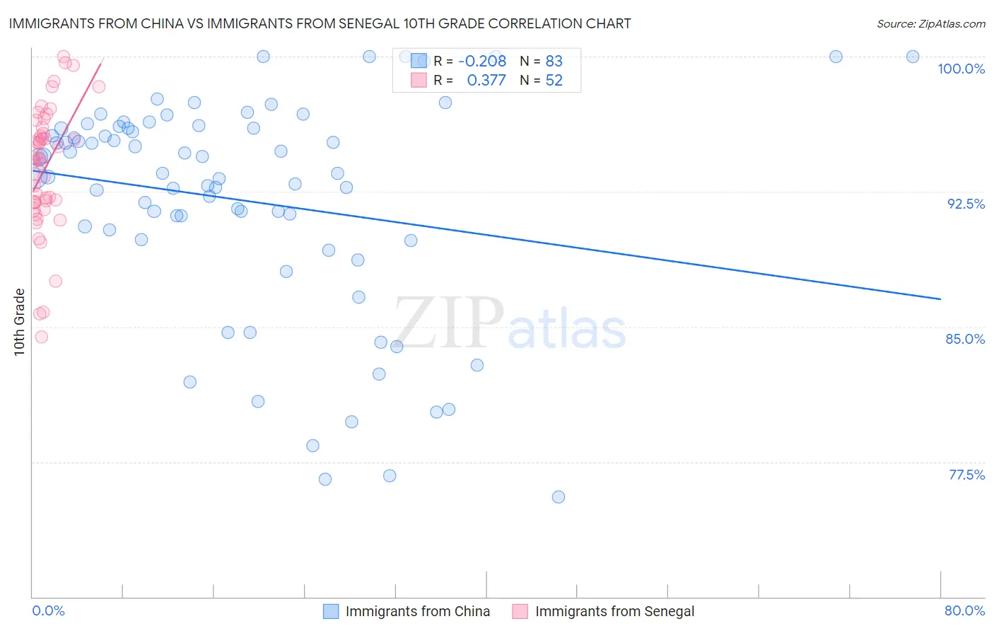 Immigrants from China vs Immigrants from Senegal 10th Grade