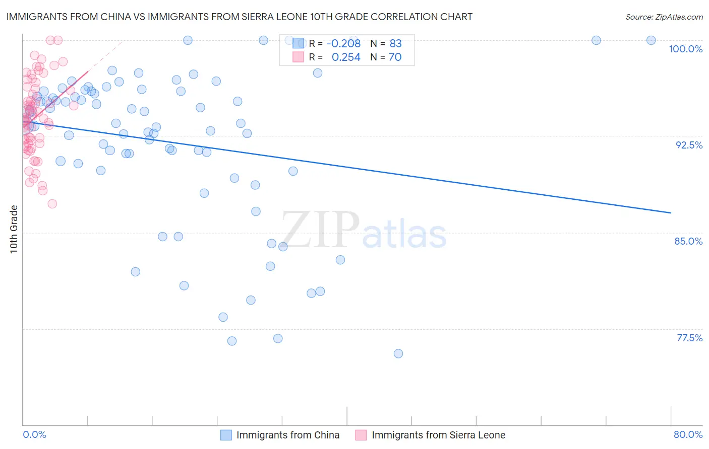 Immigrants from China vs Immigrants from Sierra Leone 10th Grade