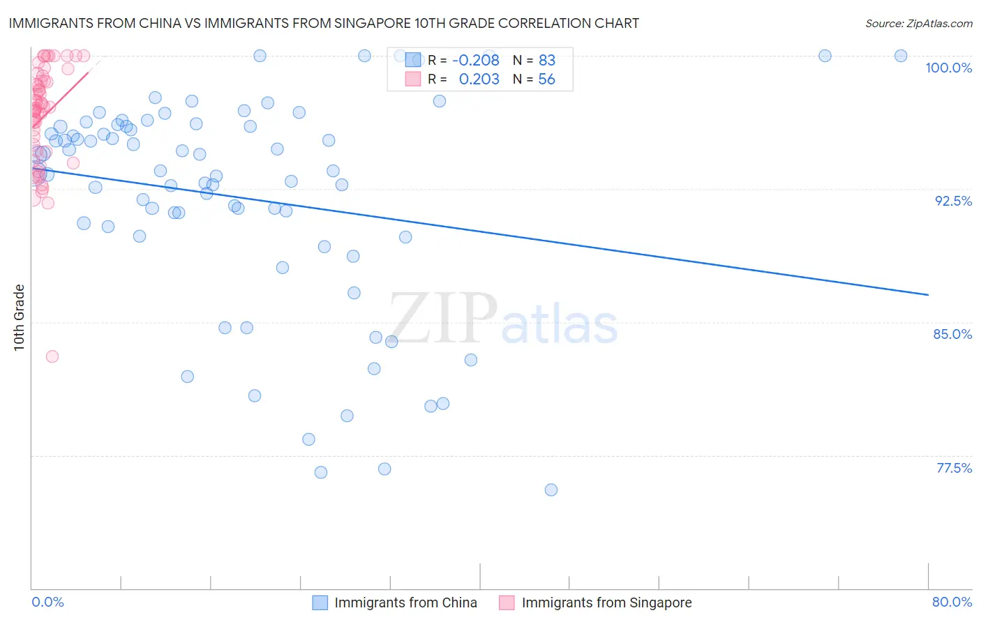 Immigrants from China vs Immigrants from Singapore 10th Grade