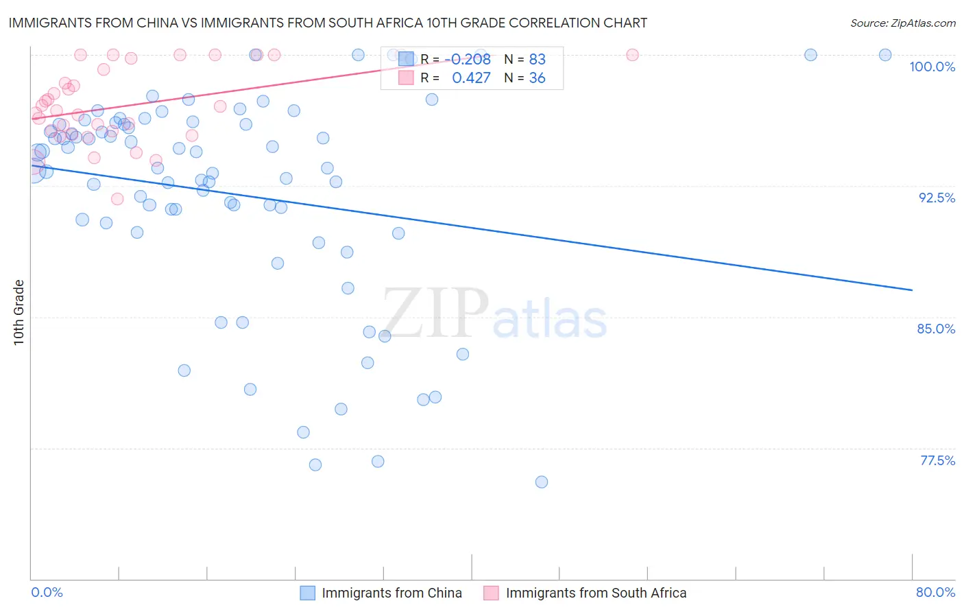 Immigrants from China vs Immigrants from South Africa 10th Grade