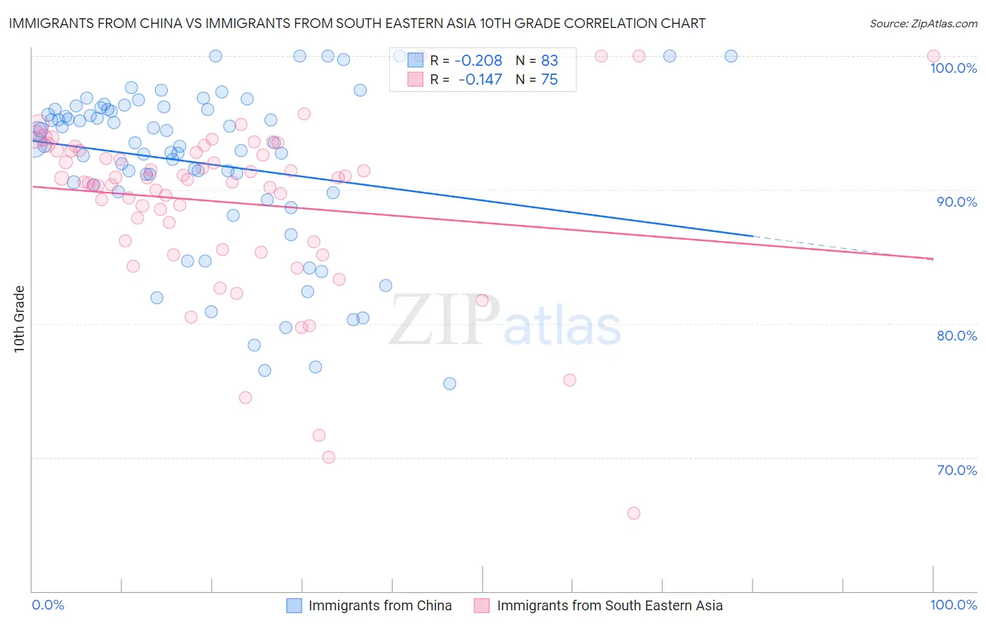 Immigrants from China vs Immigrants from South Eastern Asia 10th Grade