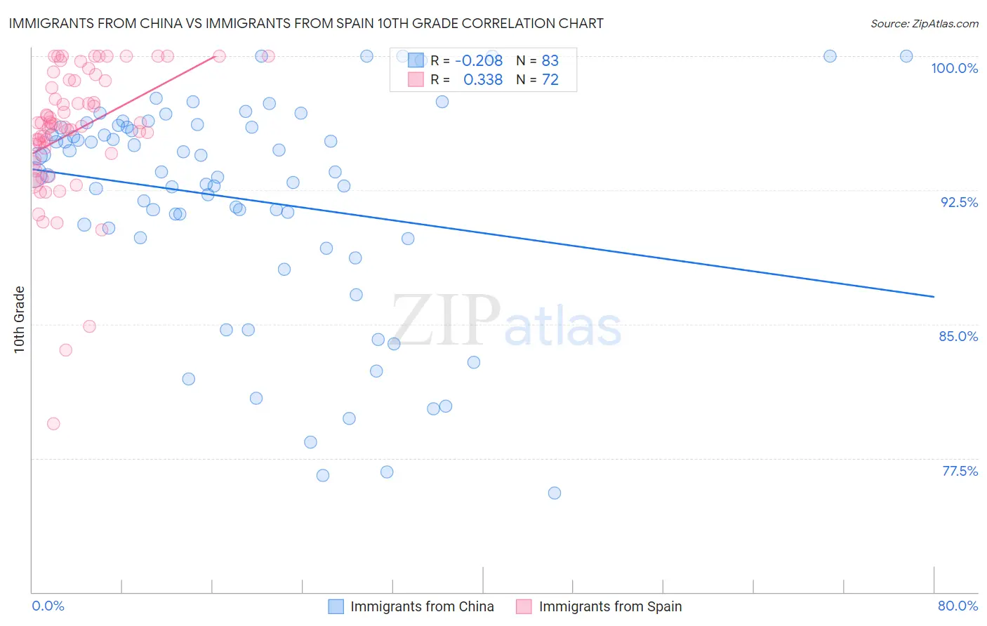 Immigrants from China vs Immigrants from Spain 10th Grade
