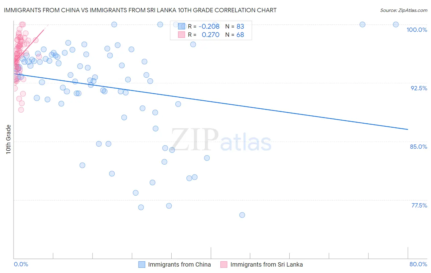 Immigrants from China vs Immigrants from Sri Lanka 10th Grade