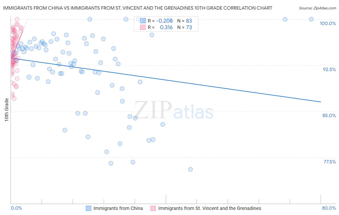 Immigrants from China vs Immigrants from St. Vincent and the Grenadines 10th Grade