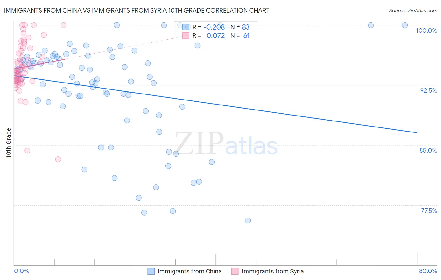 Immigrants from China vs Immigrants from Syria 10th Grade