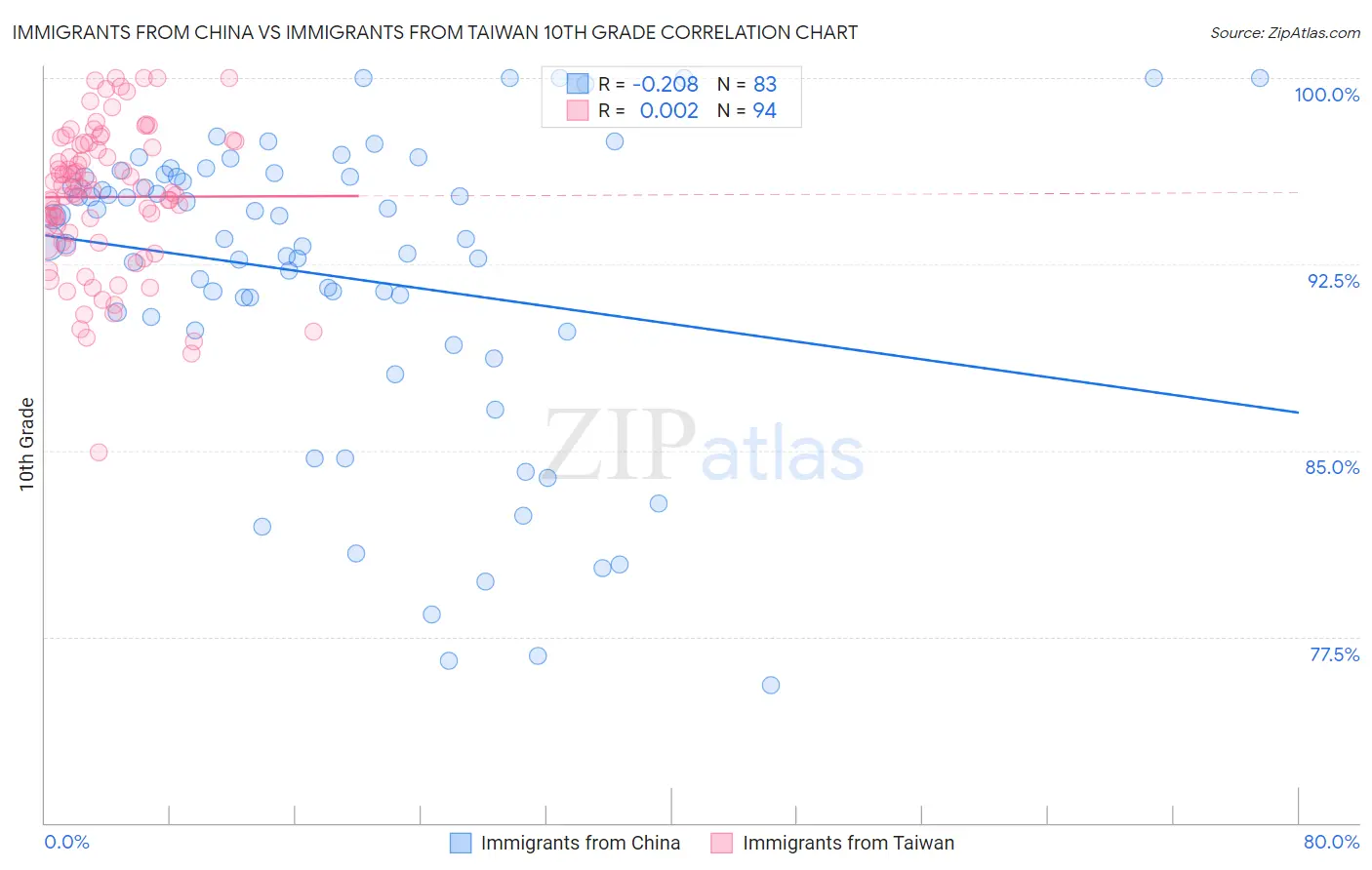 Immigrants from China vs Immigrants from Taiwan 10th Grade