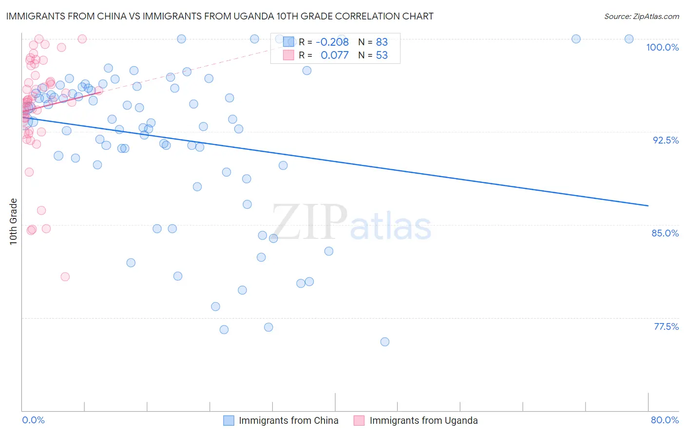 Immigrants from China vs Immigrants from Uganda 10th Grade