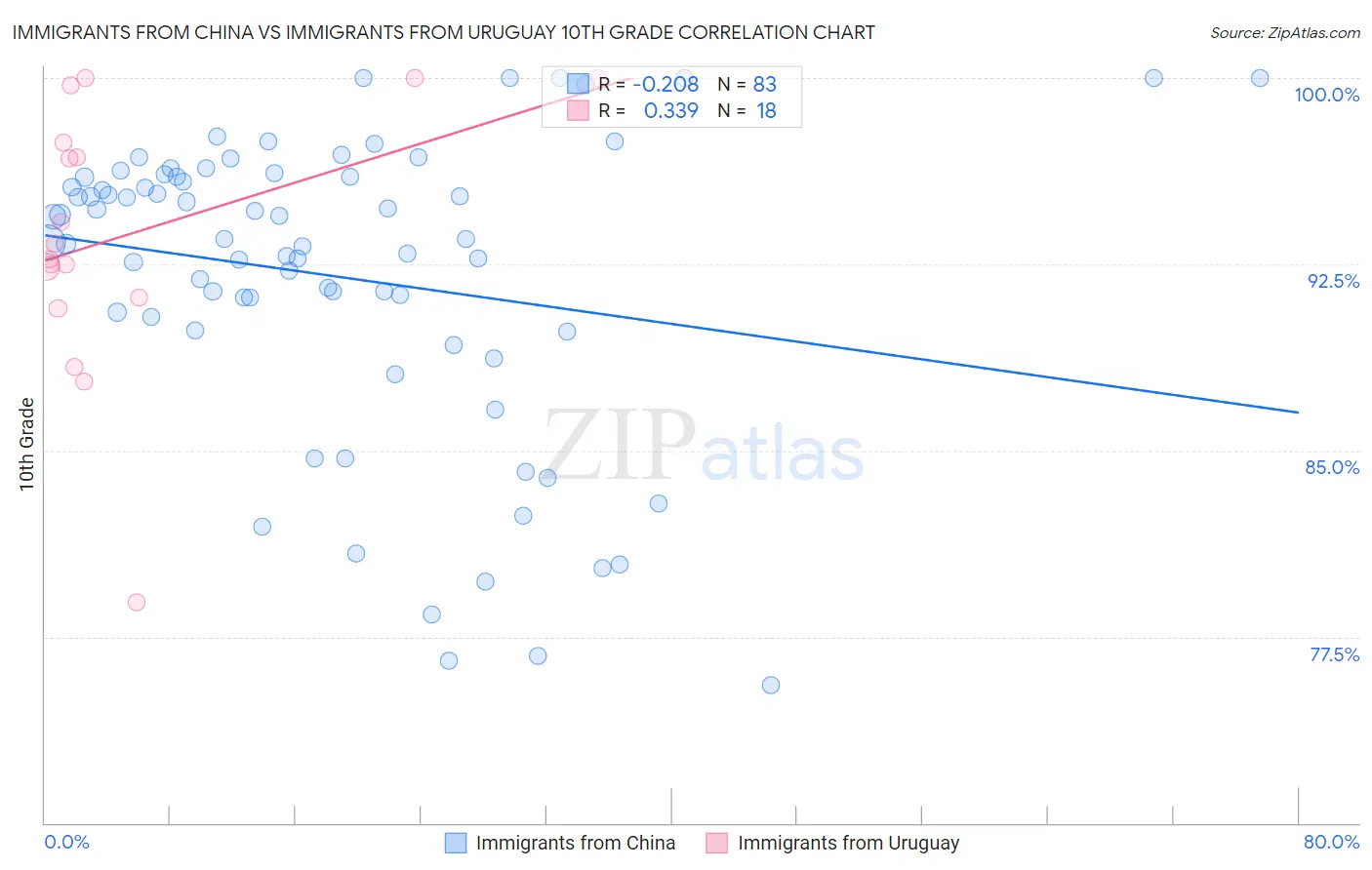Immigrants from China vs Immigrants from Uruguay 10th Grade
