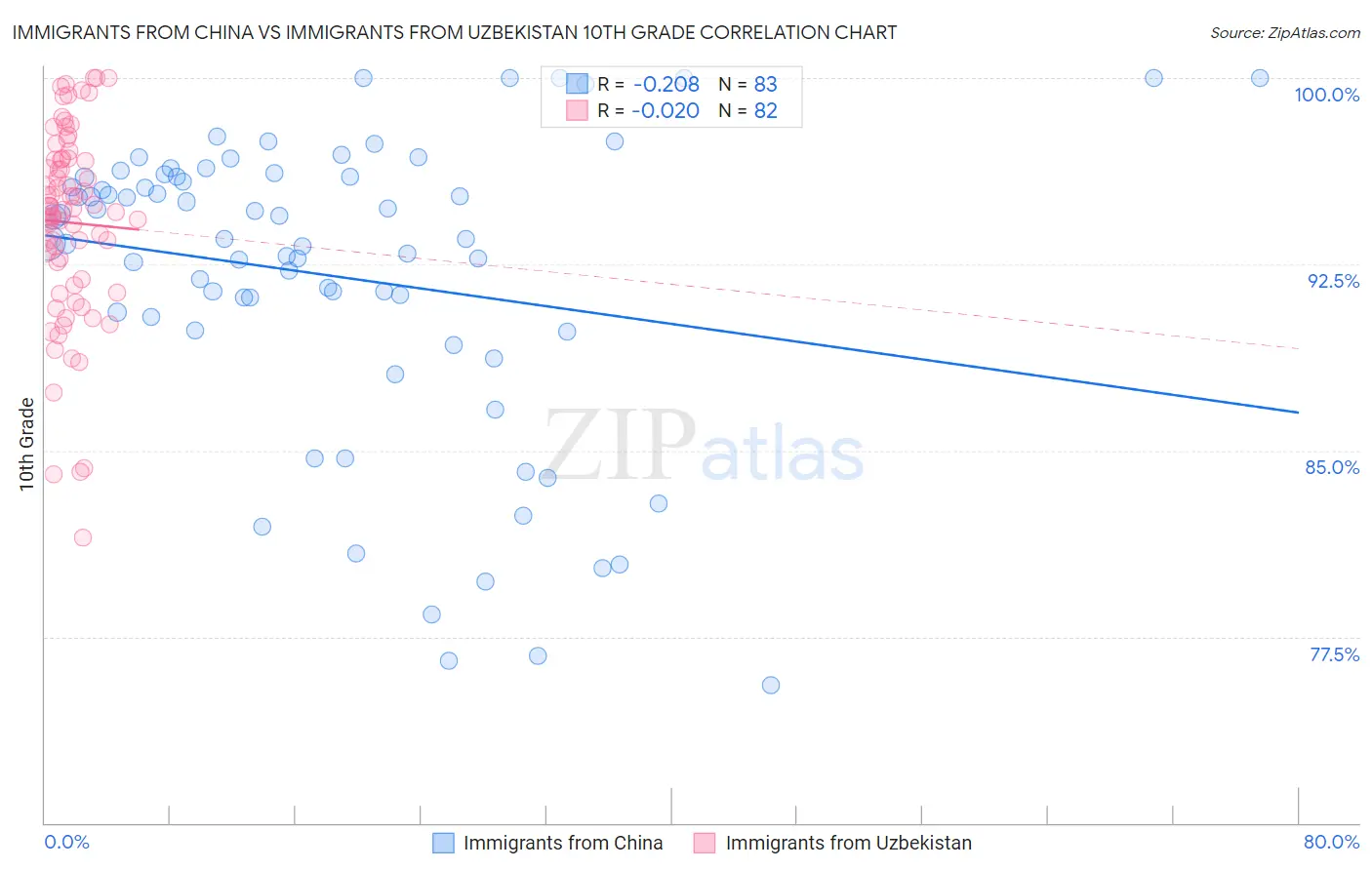 Immigrants from China vs Immigrants from Uzbekistan 10th Grade