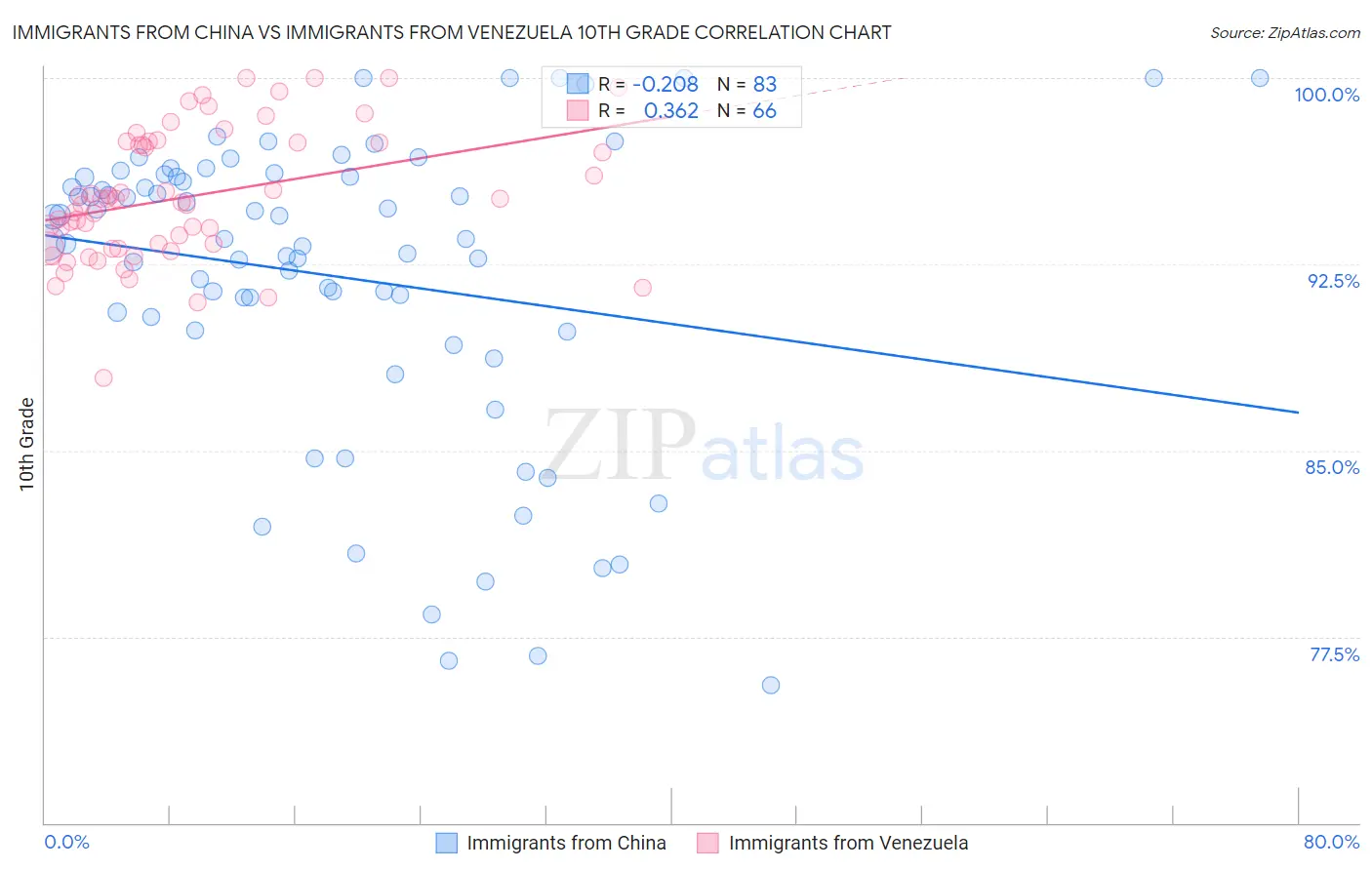 Immigrants from China vs Immigrants from Venezuela 10th Grade