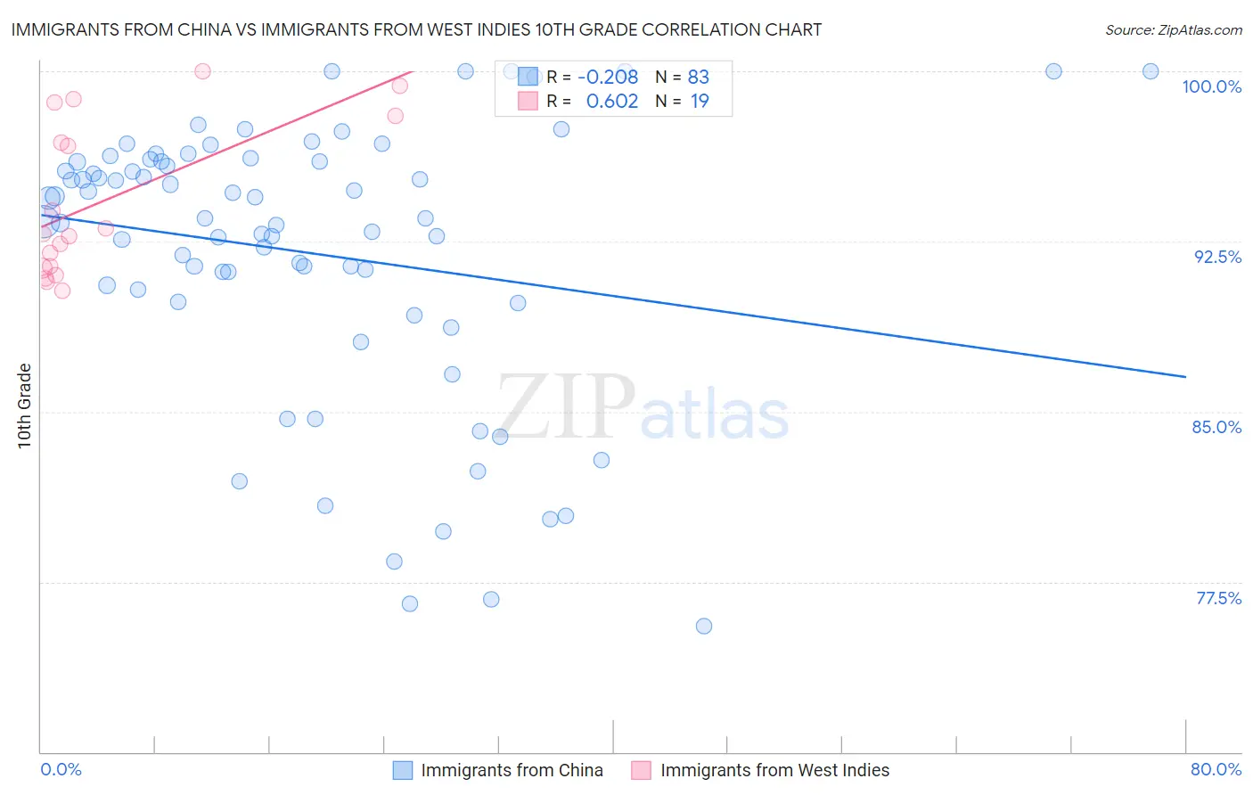 Immigrants from China vs Immigrants from West Indies 10th Grade
