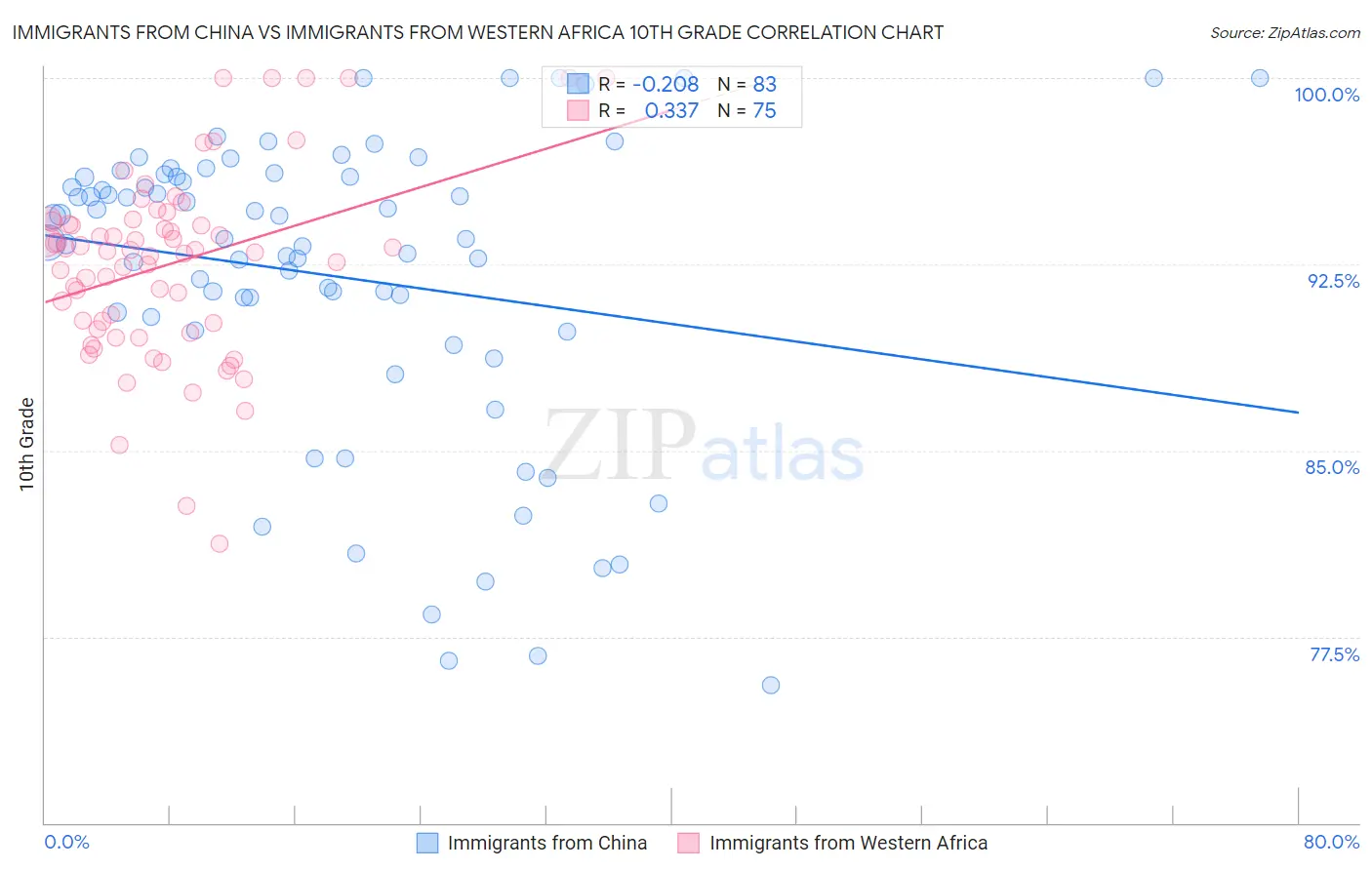 Immigrants from China vs Immigrants from Western Africa 10th Grade