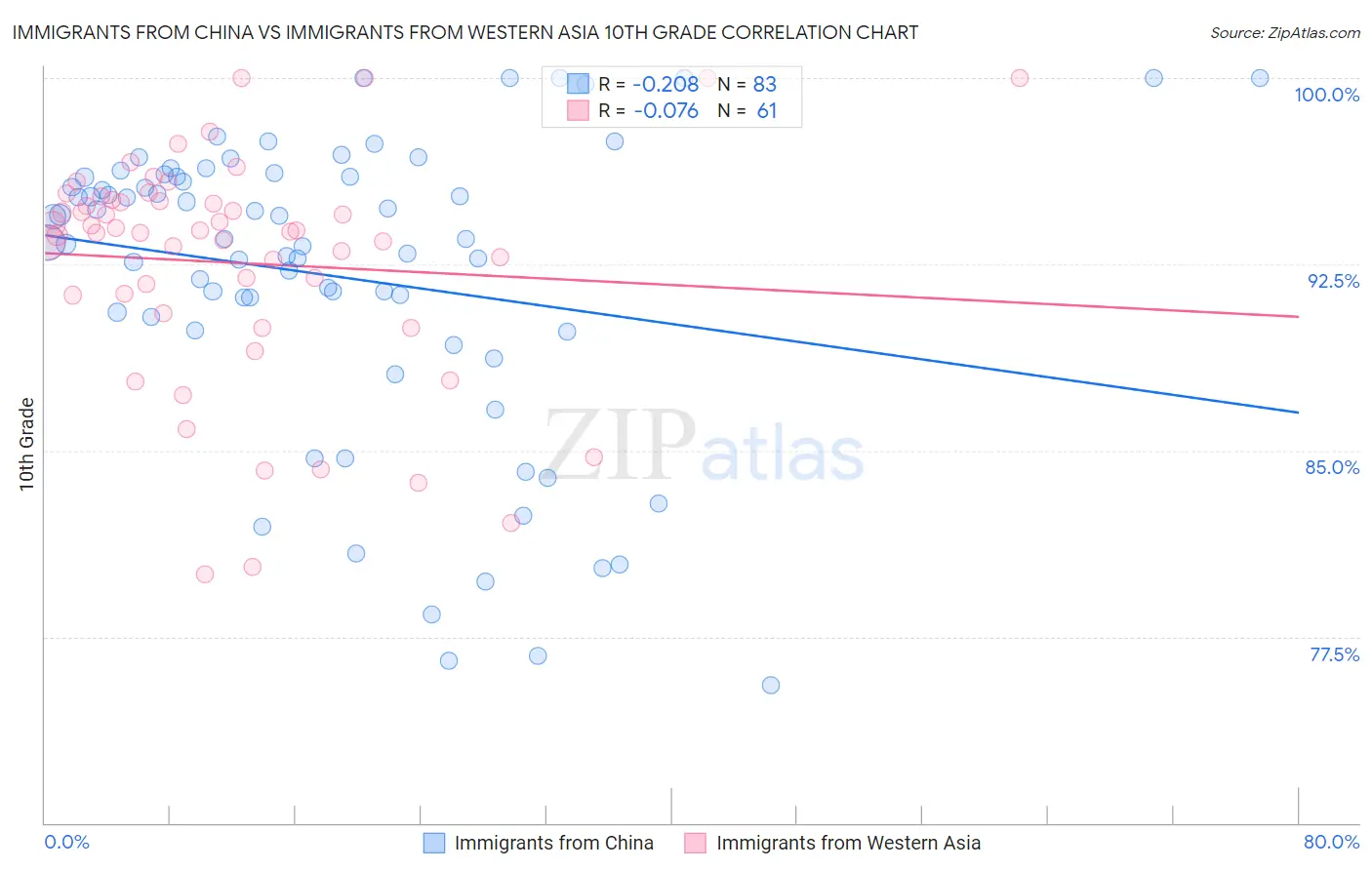 Immigrants from China vs Immigrants from Western Asia 10th Grade