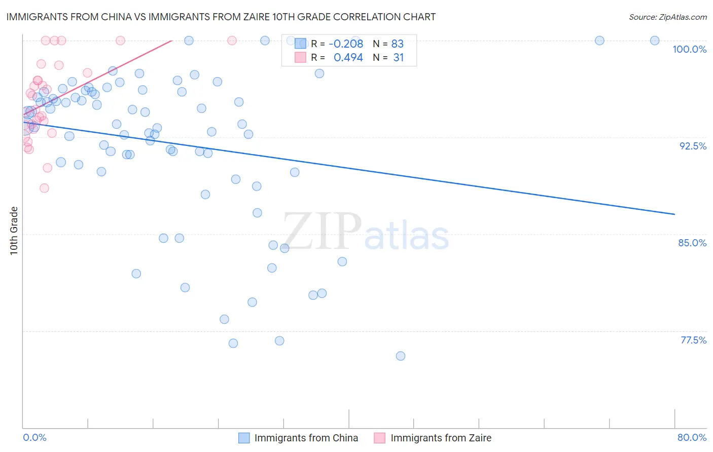 Immigrants from China vs Immigrants from Zaire 10th Grade