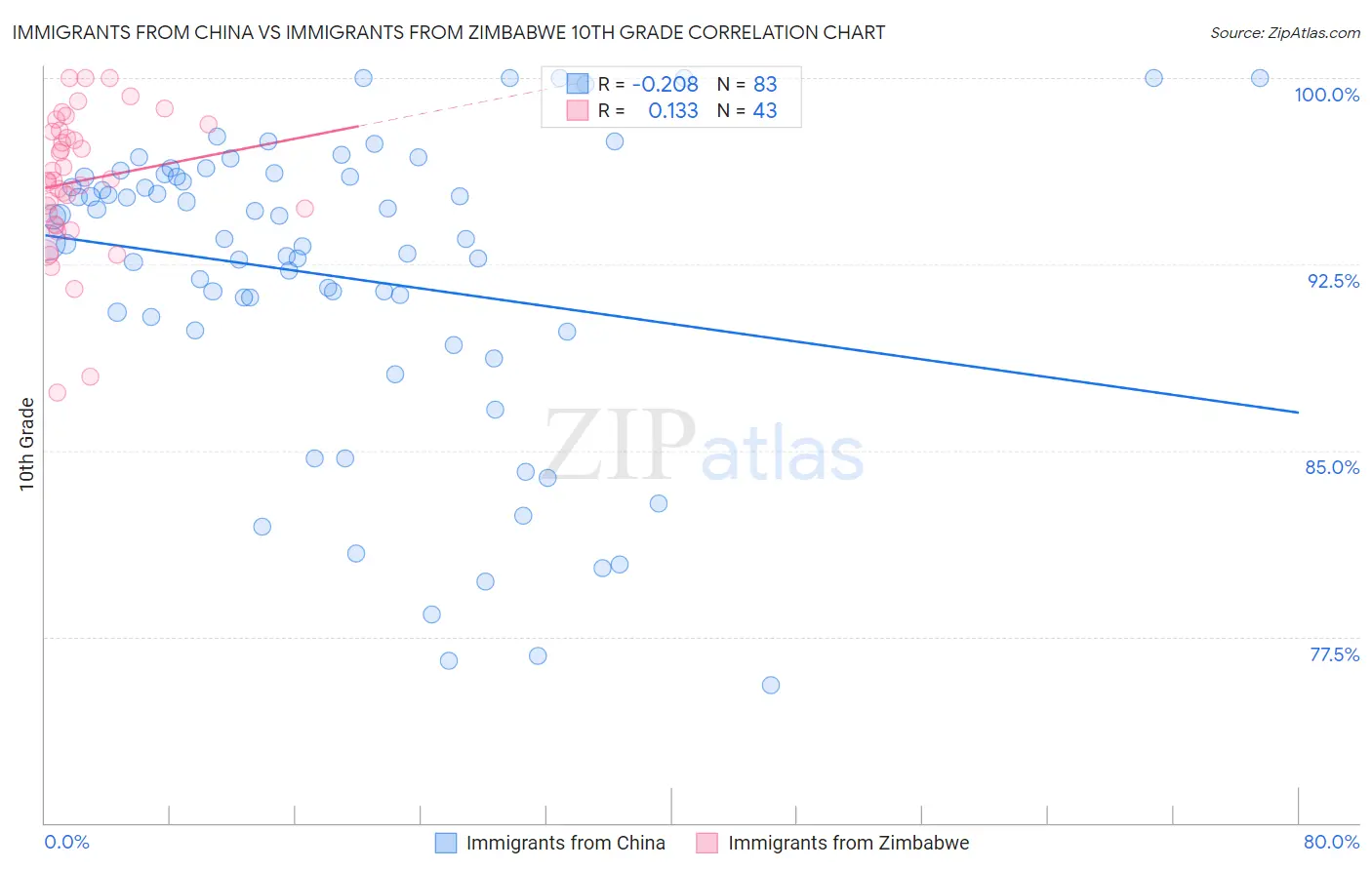 Immigrants from China vs Immigrants from Zimbabwe 10th Grade