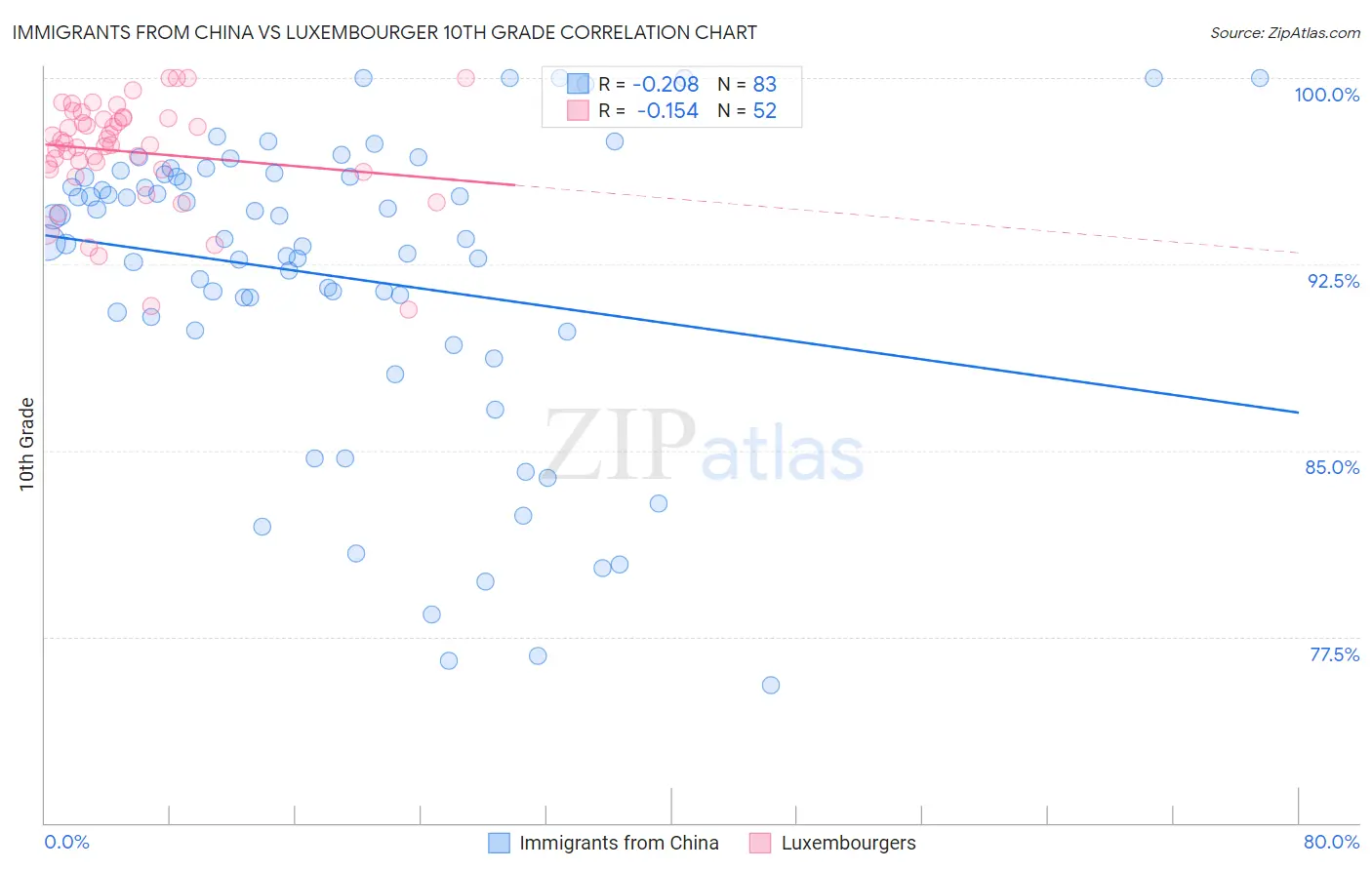 Immigrants from China vs Luxembourger 10th Grade