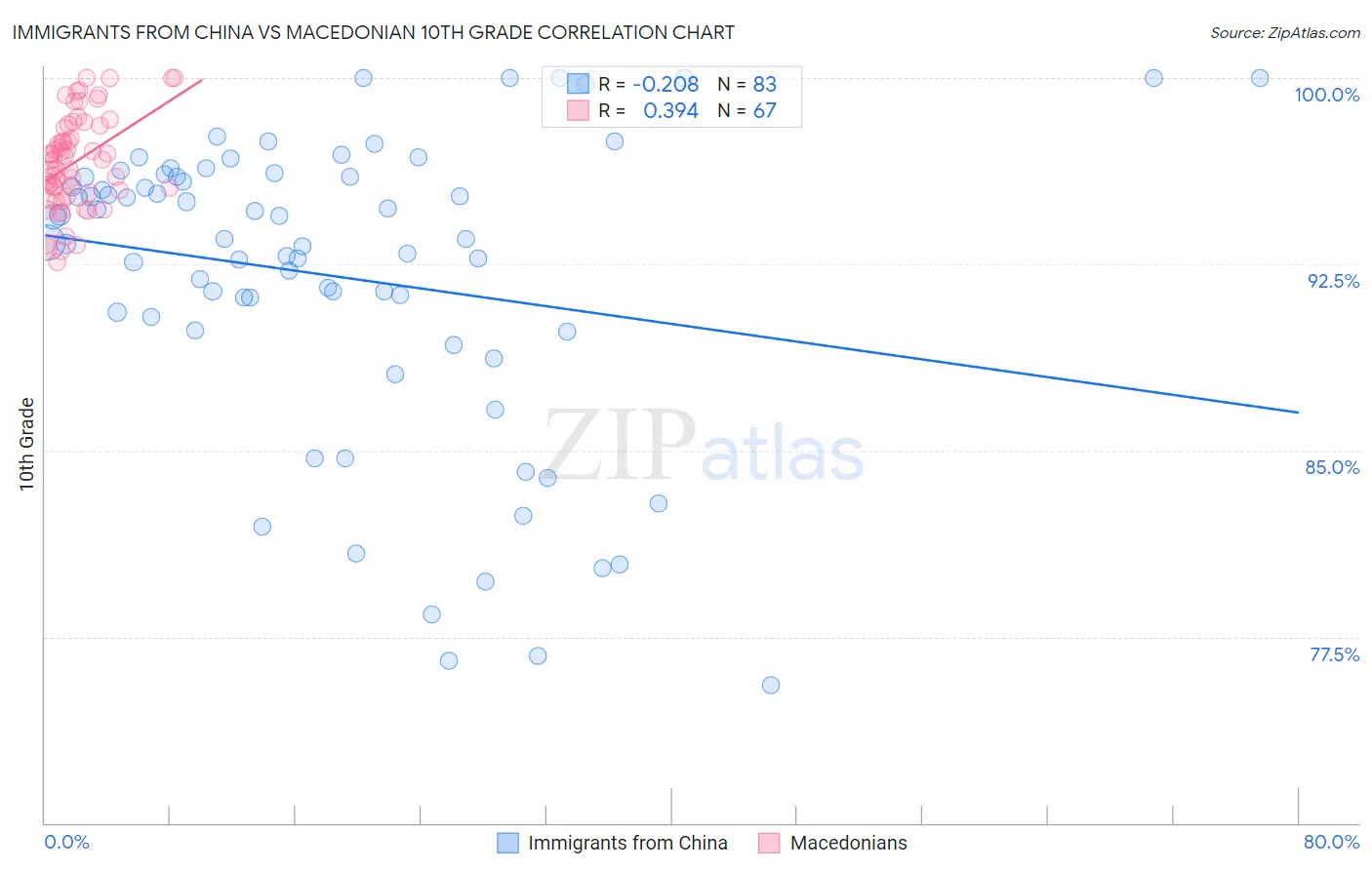 Immigrants from China vs Macedonian 10th Grade