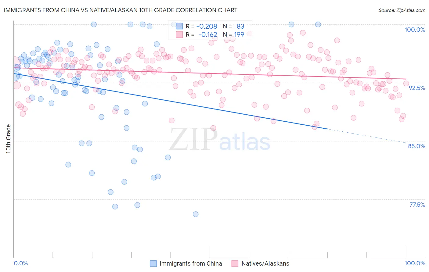 Immigrants from China vs Native/Alaskan 10th Grade
