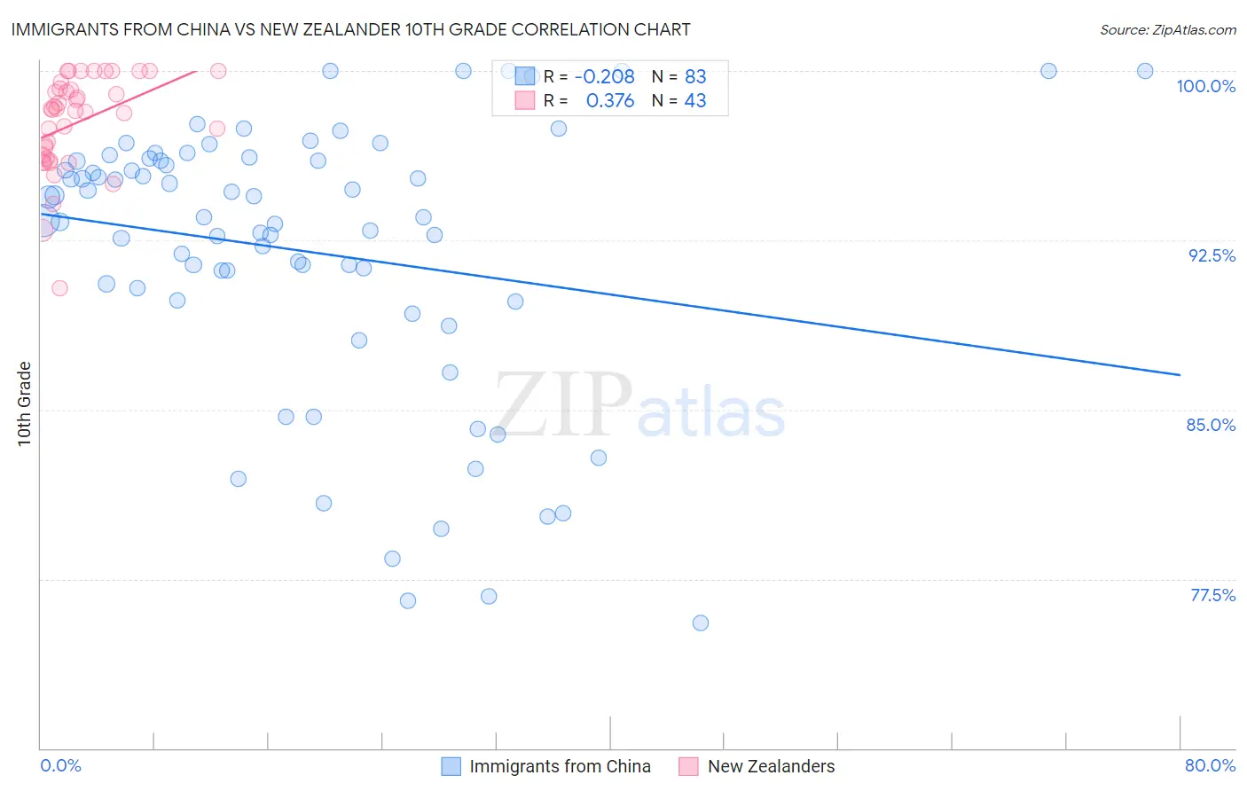 Immigrants from China vs New Zealander 10th Grade