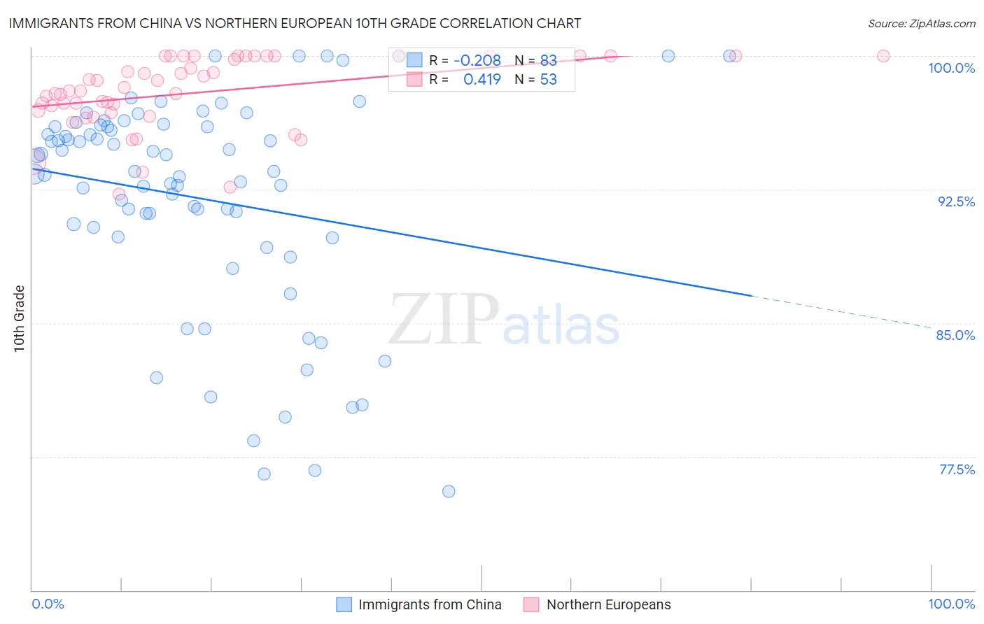 Immigrants from China vs Northern European 10th Grade
